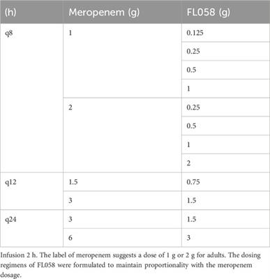 In vitro pharmacokinetics/pharmacodynamics of FL058 (a novel beta-lactamase inhibitor) combined with meropenem against carbapenemase-producing Enterobacterales